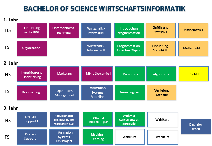 Studienplan Bachelor Wirtschaftsinformatik