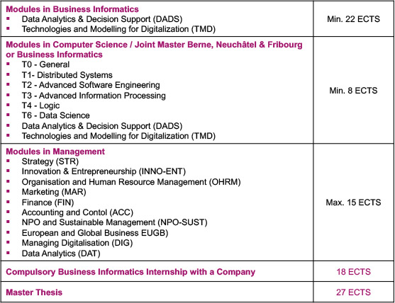 Program Structure Master of Science in Business Informatics at University of Fribourg